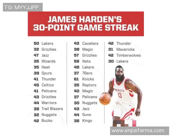 哈登季后赛得分低于10分次数创纪录与张伯伦并列NBA得分榜前十最多